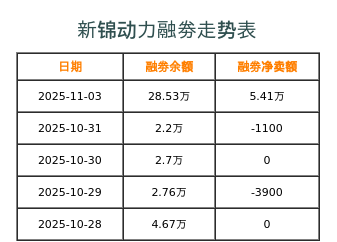 新锦动力融券表