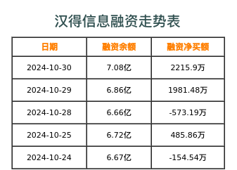 汉得信息融资表