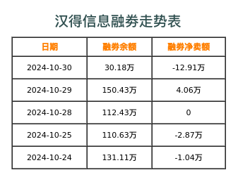 汉得信息融券表