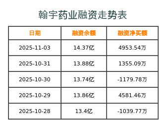 翰宇药业融资表