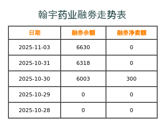 翰宇药业融券表