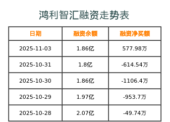鸿利智汇融资表