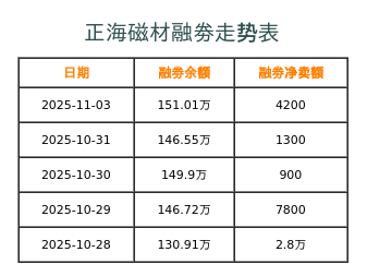 正海磁材融券表