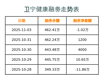 卫宁健康融券表