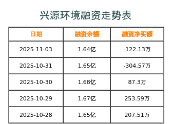兴源环境融资表