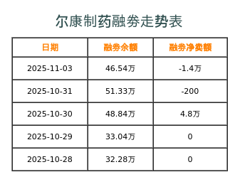 尔康制药融券表