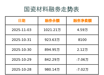 国瓷材料融券表