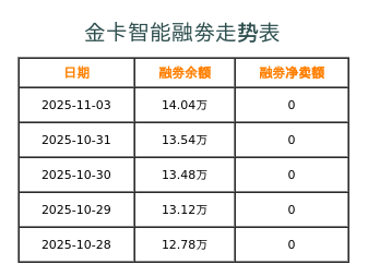 金卡智能融券表