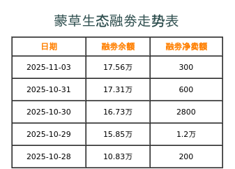 蒙草生态融券表