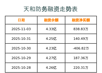 天和防务融资表