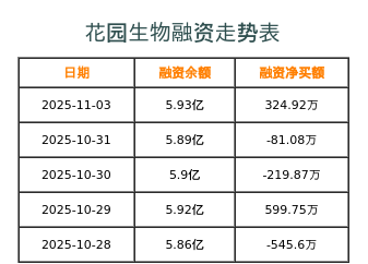 花园生物融资表