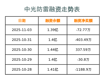 中光防雷融资表