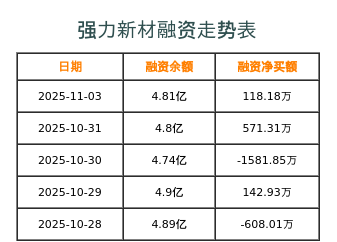 强力新材融资表