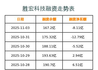 胜宏科技融资表