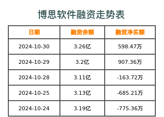 博思软件融资表