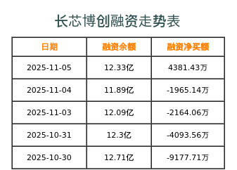 博创科技融资表