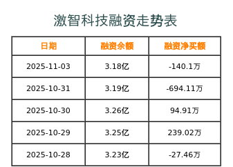 激智科技融资表