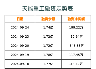 天能重工融资表