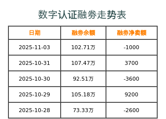 数字认证融券表