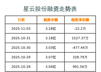 星云股份融资表