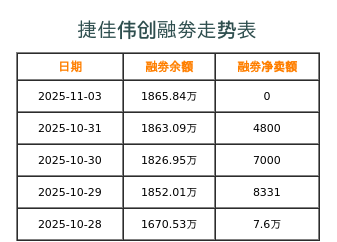 捷佳伟创融券表