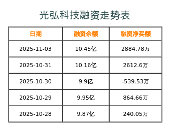 光弘科技融资表