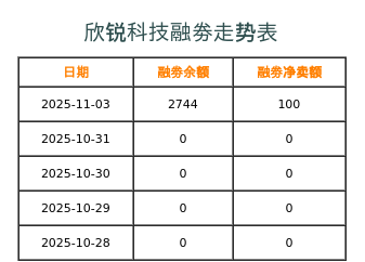 欣锐科技融券表