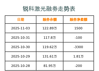 锐科激光融券表