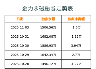 金力永磁融券表