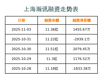 上海瀚讯融资表