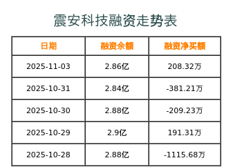 震安科技融资表