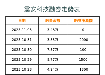 震安科技融券表