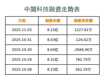 中简科技融资表