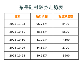 东岳硅材融券表