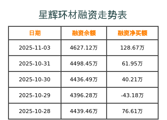 星辉环材融资表