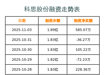 科思股份融资表