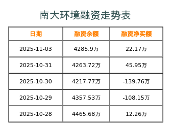 南大环境融资表