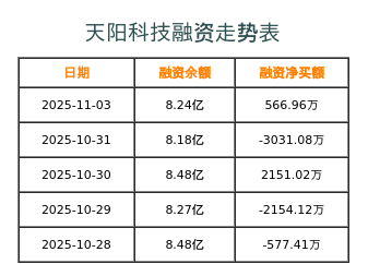 天阳科技融资表