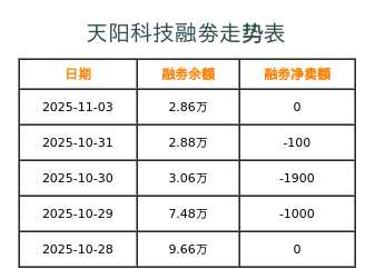 天阳科技融券表