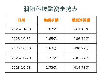 润阳科技融资表