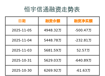 恒宇信通融资表