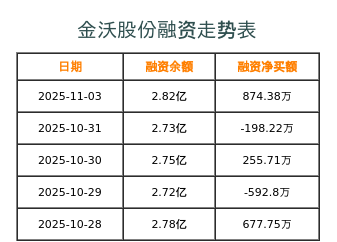 金沃股份融资表