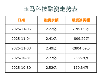 玉马遮阳融资表