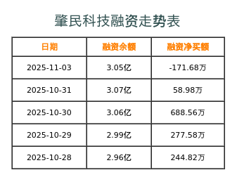 肇民科技融资表
