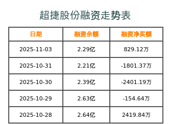 超捷股份融资表