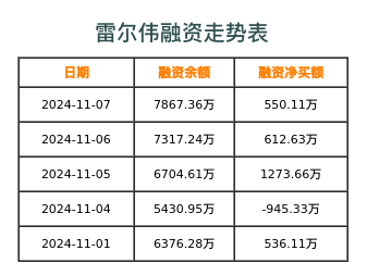 雷尔伟融资表