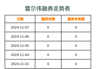 雷尔伟融券表