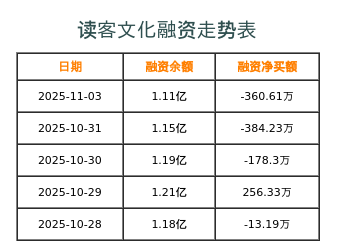 读客文化融资表