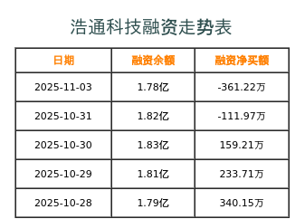 浩通科技融资表
