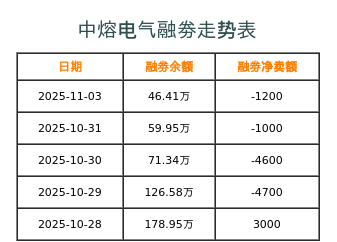 中熔电气融券表